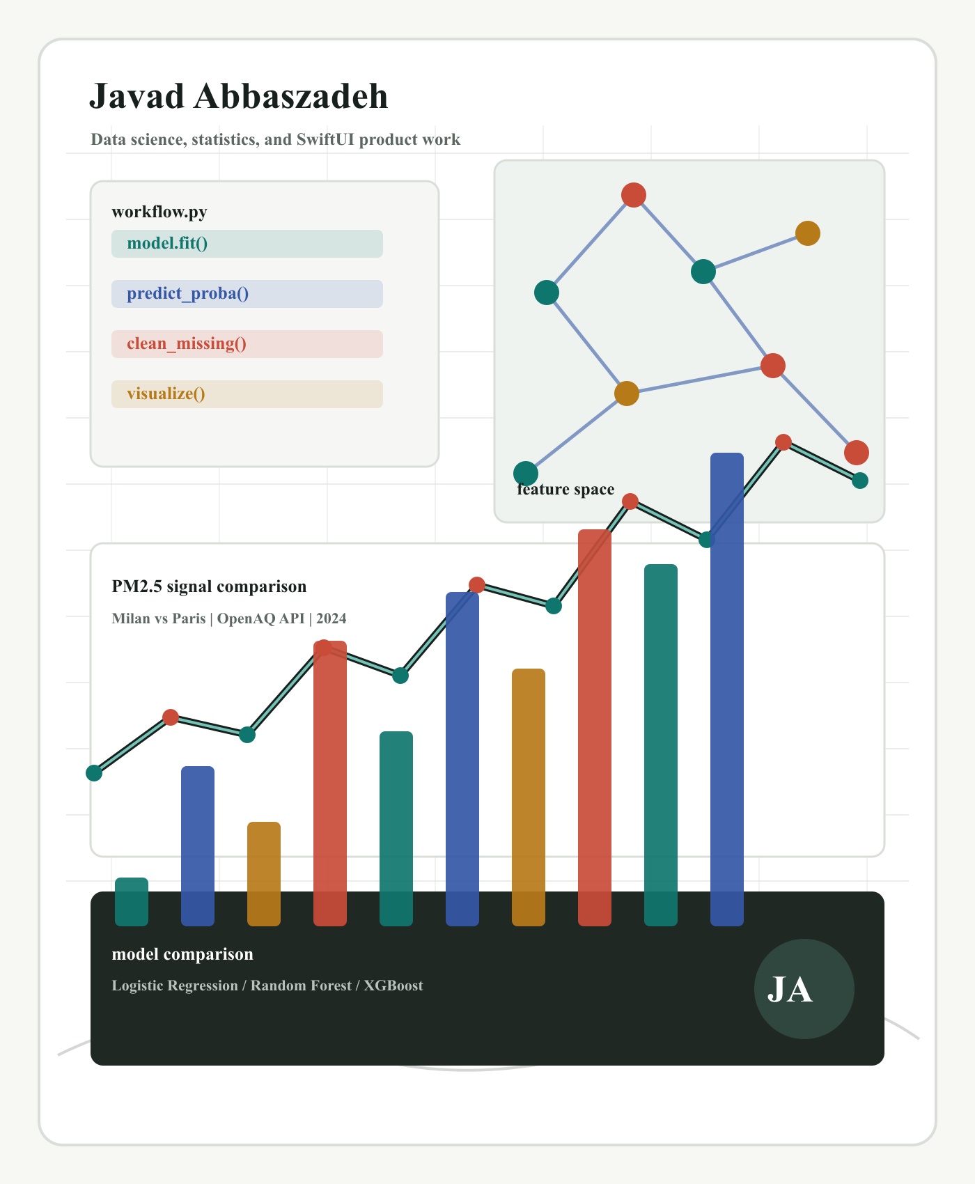 Abstract data science dashboard visual for Javad Abbaszadeh